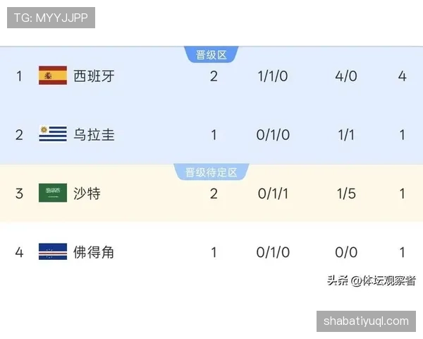 2026世界杯H组净胜球排行：西班牙优势锁定榜首